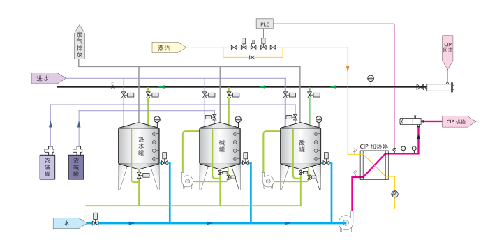 全自動(dòng)CIP清洗裝置工藝圖 全自動(dòng)CIP清洗裝置工藝圖